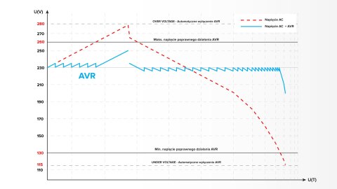 Automatyczny stabilizator napięcia KEMOT MSER-500 (500 VA, serwomotor) Automatyczny stabilizator napięcia KEMOT MSER-500 (500 VA, serwomotor)