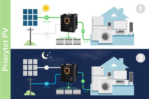 Przetwornica solarna naścienna ( inwerter ) KEMOT PROsolar-7000 ( 48V 230V 7000VA/5000W ) Przetwornica solarna naścienna ( inwerter ) KEMOT PROsolar-7000 ( 48V 230V 7000VA/5000W )
