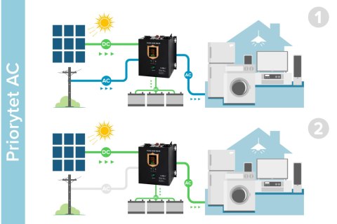 Przetwornica solarna naścienna ( inwerter ) KEMOT PROsolar-7000 ( 48V 230V 7000VA/5000W ) Przetwornica solarna naścienna ( inwerter ) KEMOT PROsolar-7000 ( 48V 230V 7000VA/5000W )
